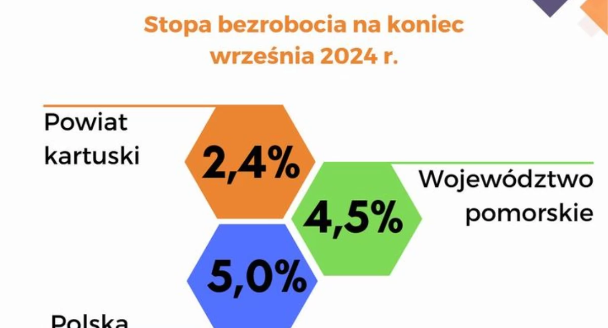 Wieści z samorządów, Powiat Kartuski rekordowo niskim bezrobociem tylko - zdjęcie, fotografia